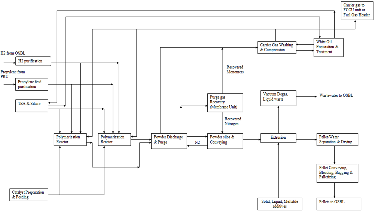 Polypropylene Manufacturing Process Flow Chart